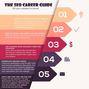 SEO career guide infographic- Brahma IT Solutions Kochi