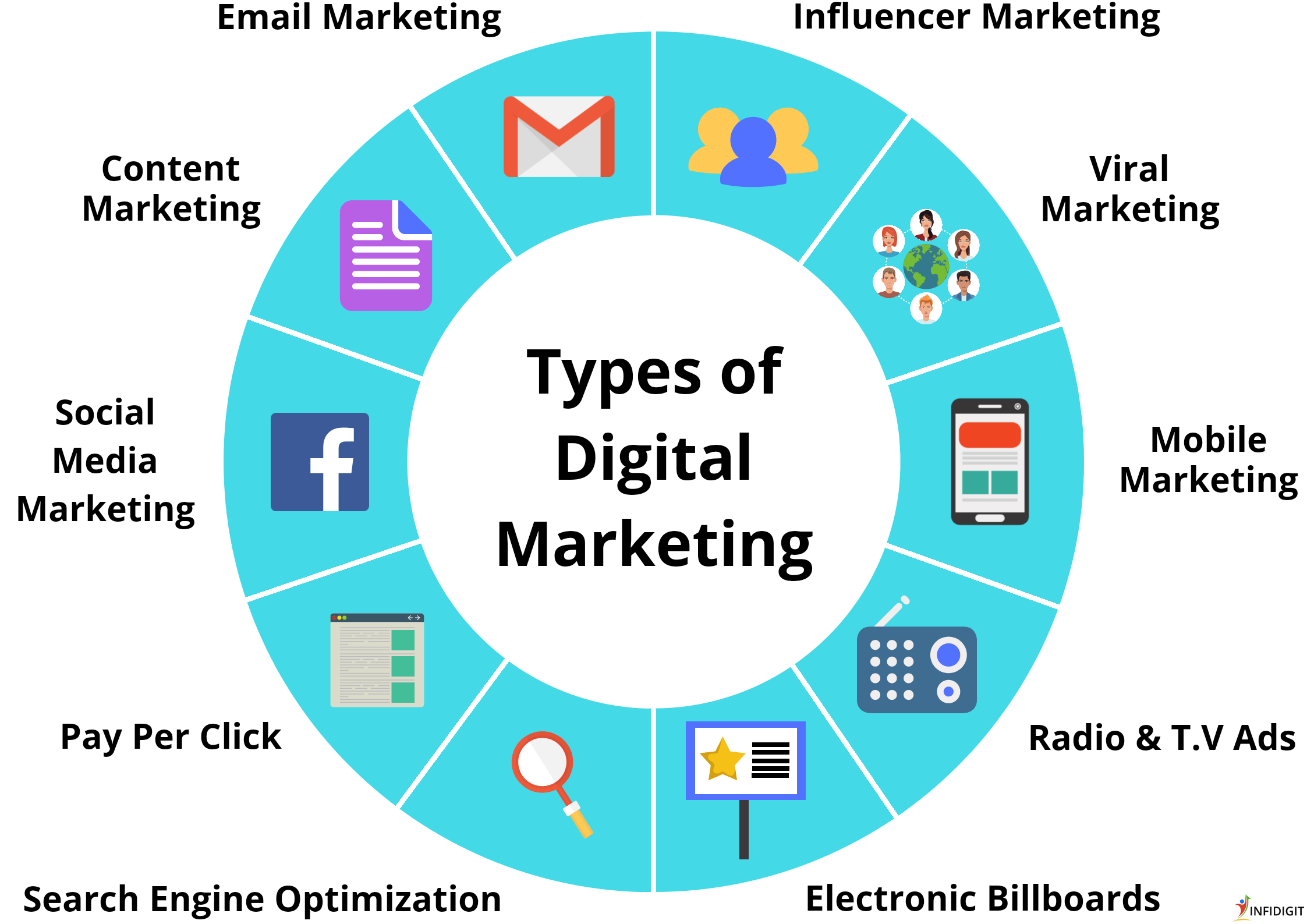 Different types of digital marketing services