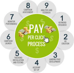 PPC Management ( Pay Per Click Management )