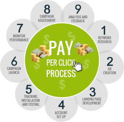 PPC Management ( Pay Per Click Management )
