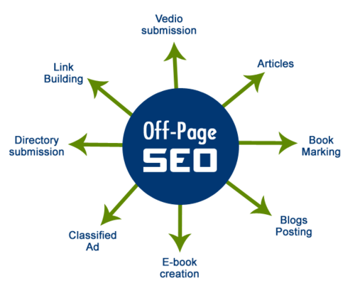 off page SEO - bookmarking
