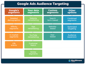 guidelines for targeting advertizing with google Ads