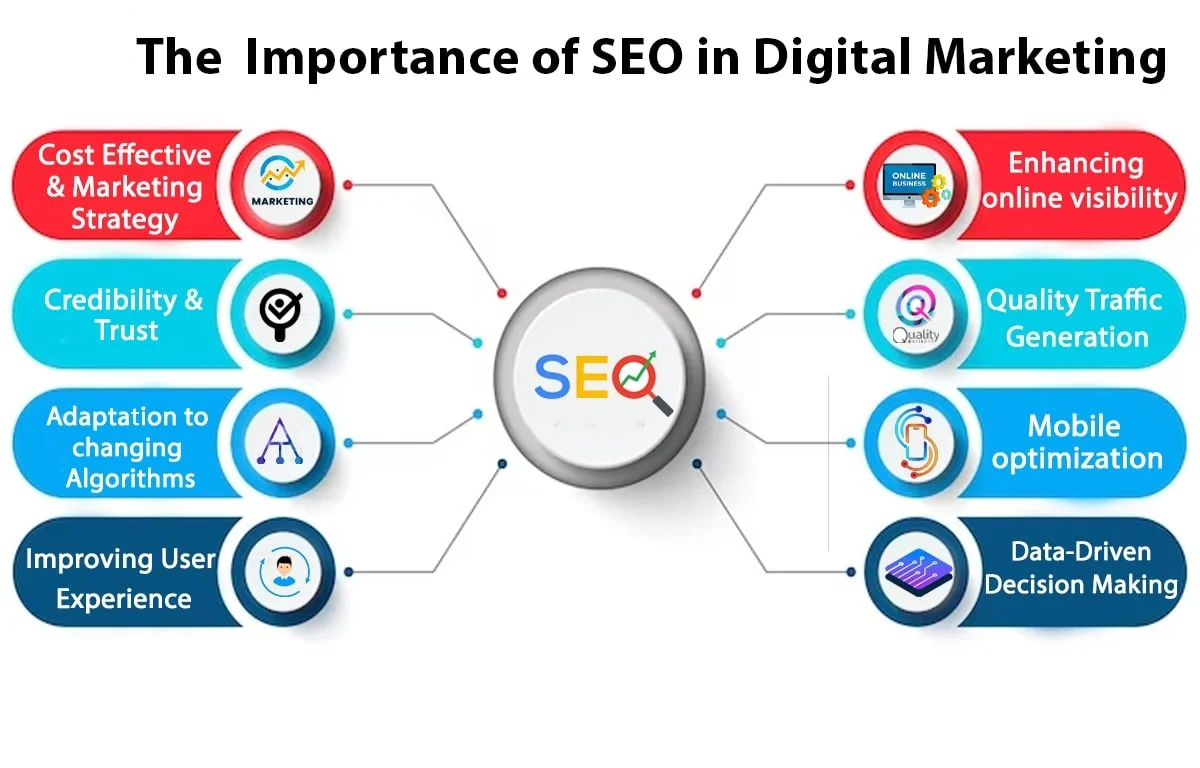 Role of SEO in Modern Digital Marketing