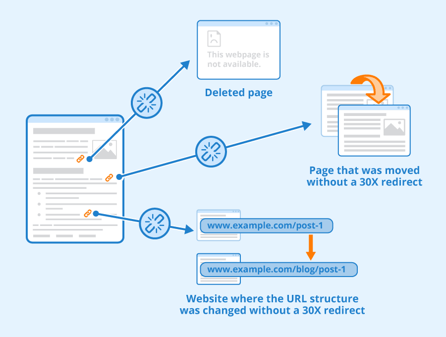 broken links impact